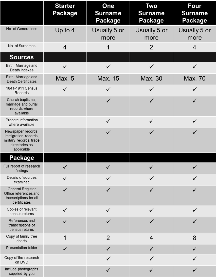 Family Tree Packages – Understanding Backwards Genealogical Services